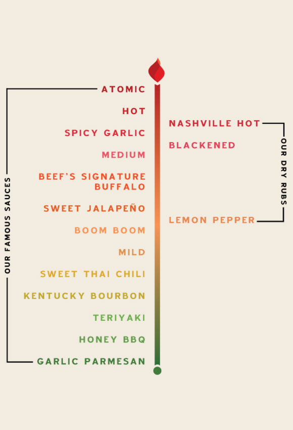 Chicken Wing Prices Chart